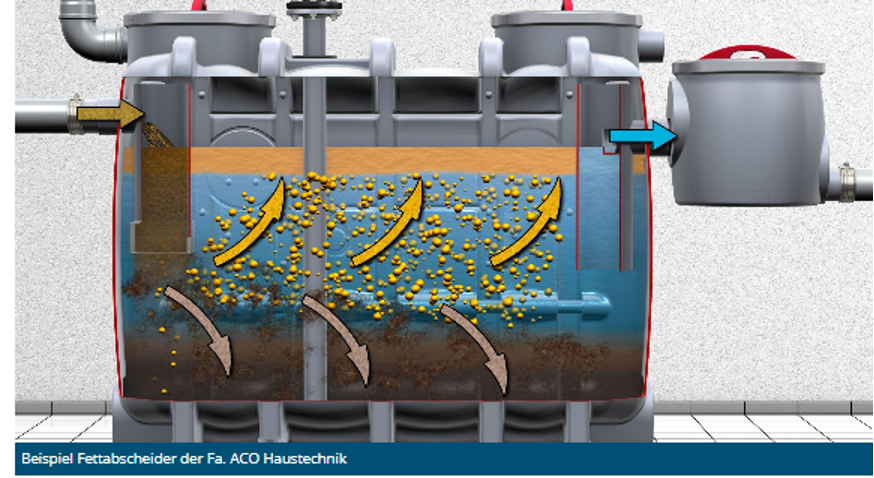 Beispiel Fettabscheider der Fa. ACO Haustechnik
