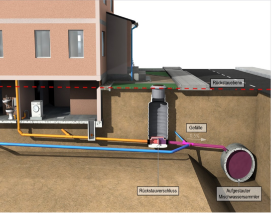 Überflutung 6 Rückstausicherung