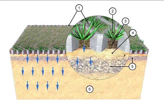 Flächenversickerung
